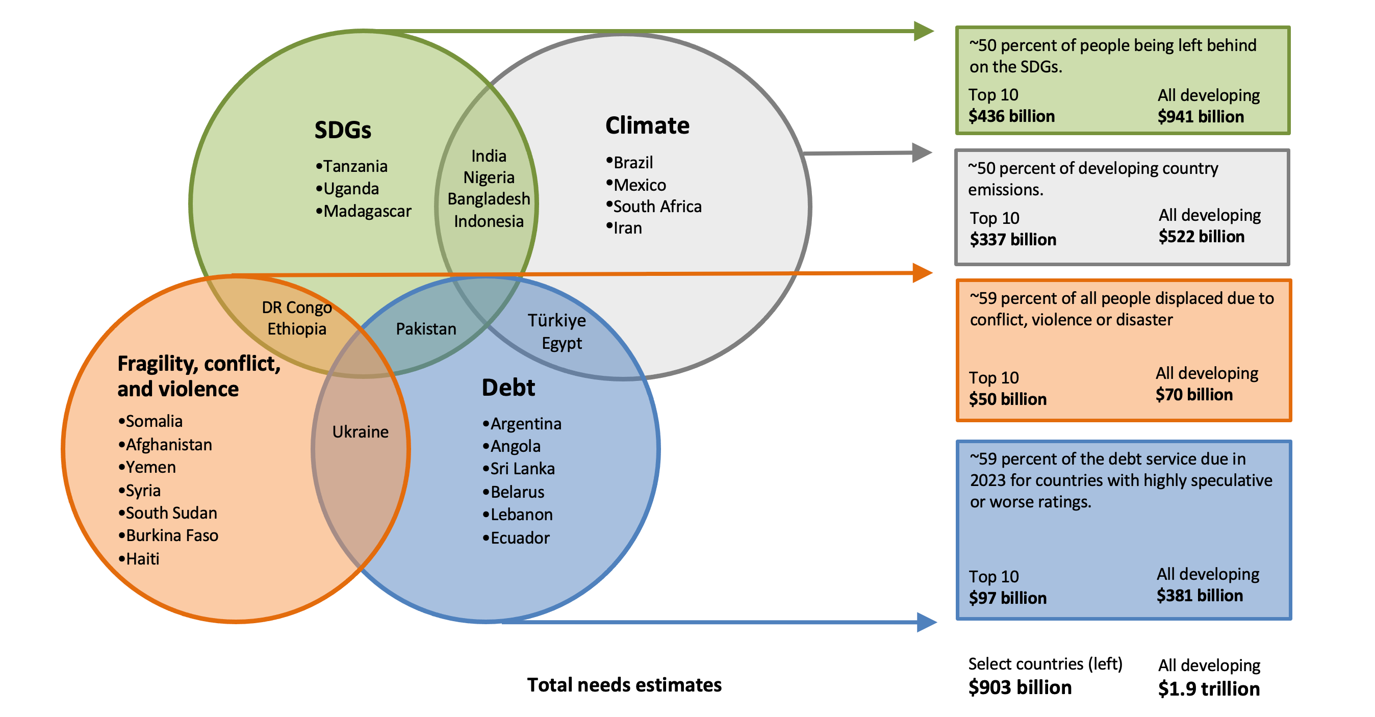 Developing countries summary