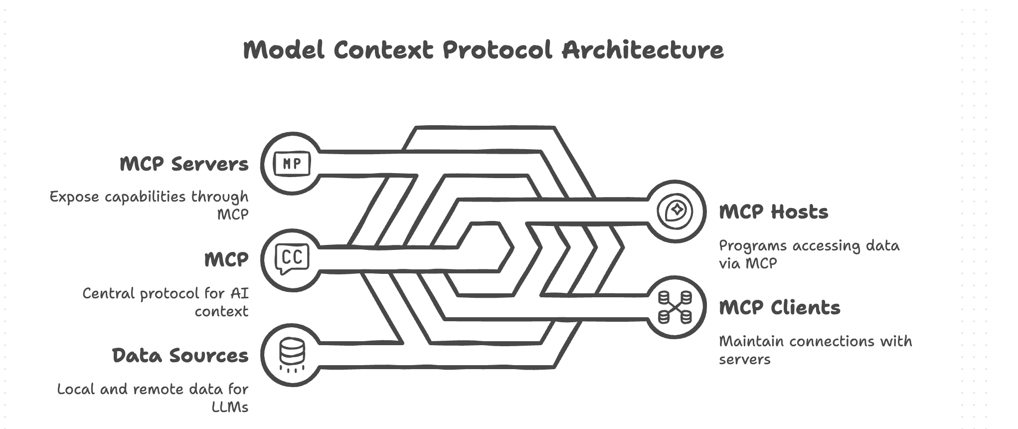 MCP Architecture Concept