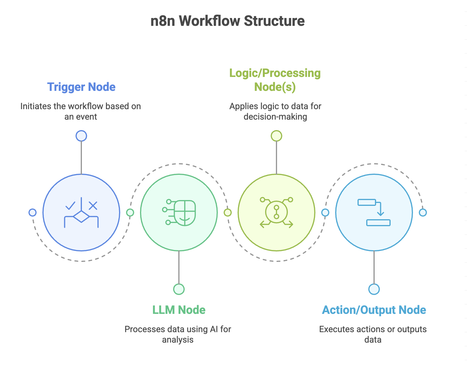 n8n AI Workflow